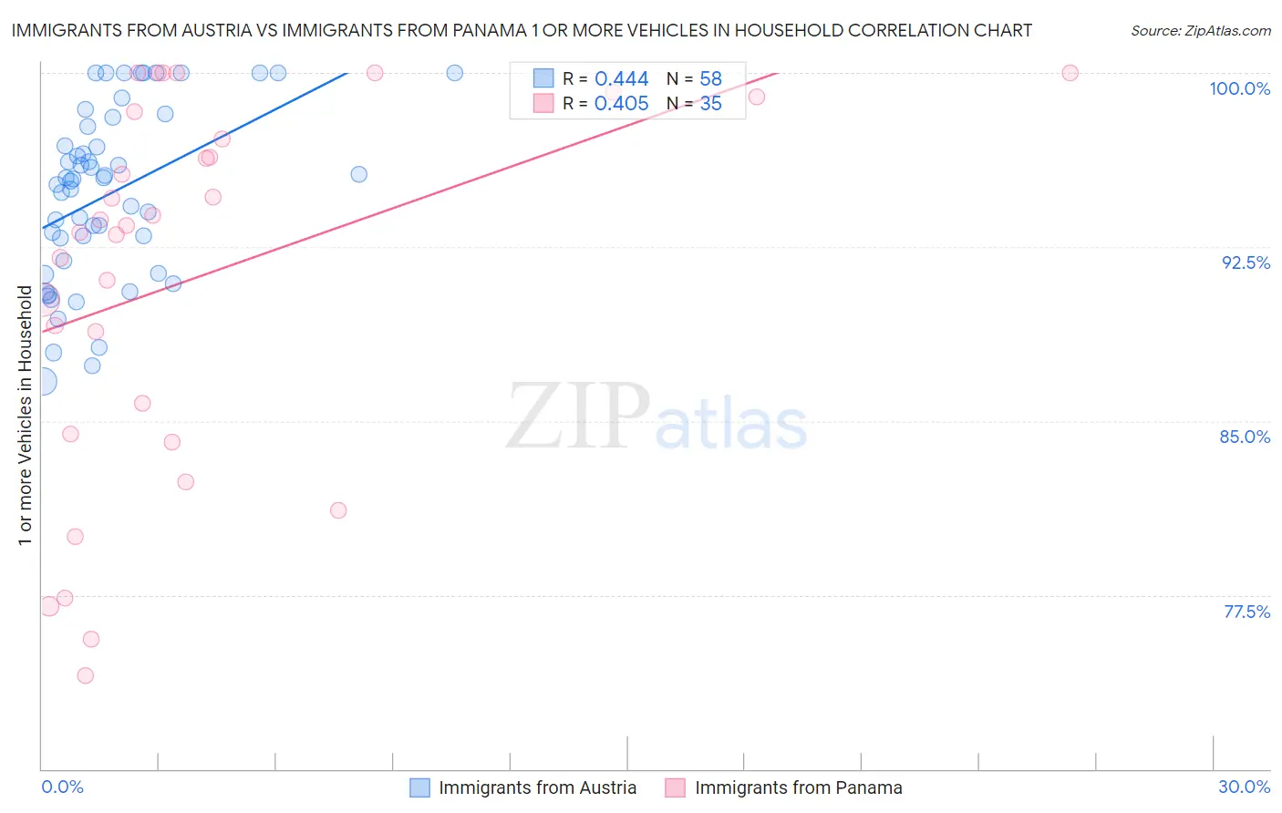 Immigrants from Austria vs Immigrants from Panama 1 or more Vehicles in Household