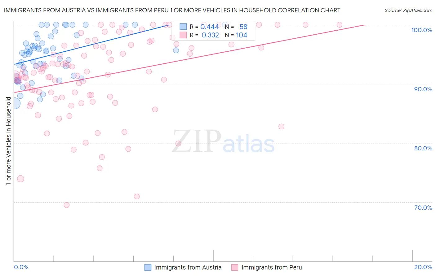 Immigrants from Austria vs Immigrants from Peru 1 or more Vehicles in Household