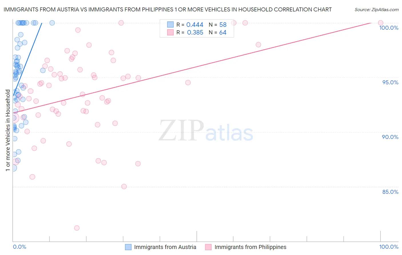 Immigrants from Austria vs Immigrants from Philippines 1 or more Vehicles in Household
