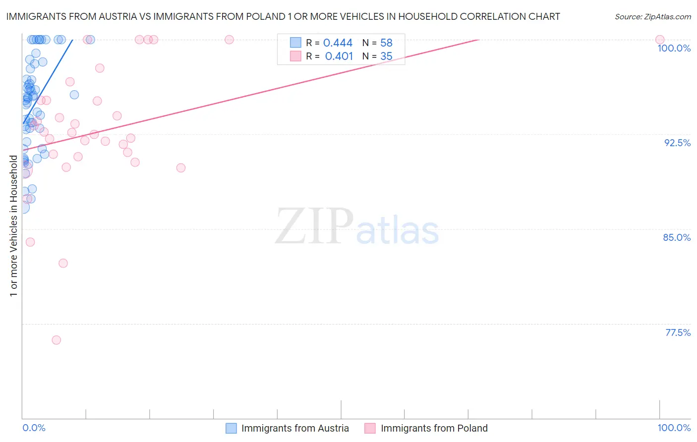 Immigrants from Austria vs Immigrants from Poland 1 or more Vehicles in Household