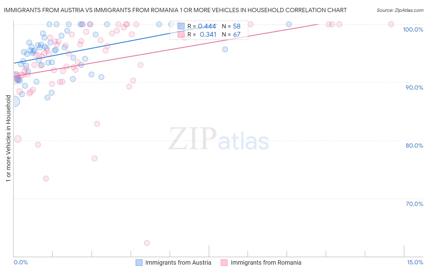 Immigrants from Austria vs Immigrants from Romania 1 or more Vehicles in Household