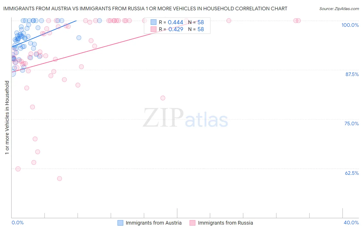 Immigrants from Austria vs Immigrants from Russia 1 or more Vehicles in Household