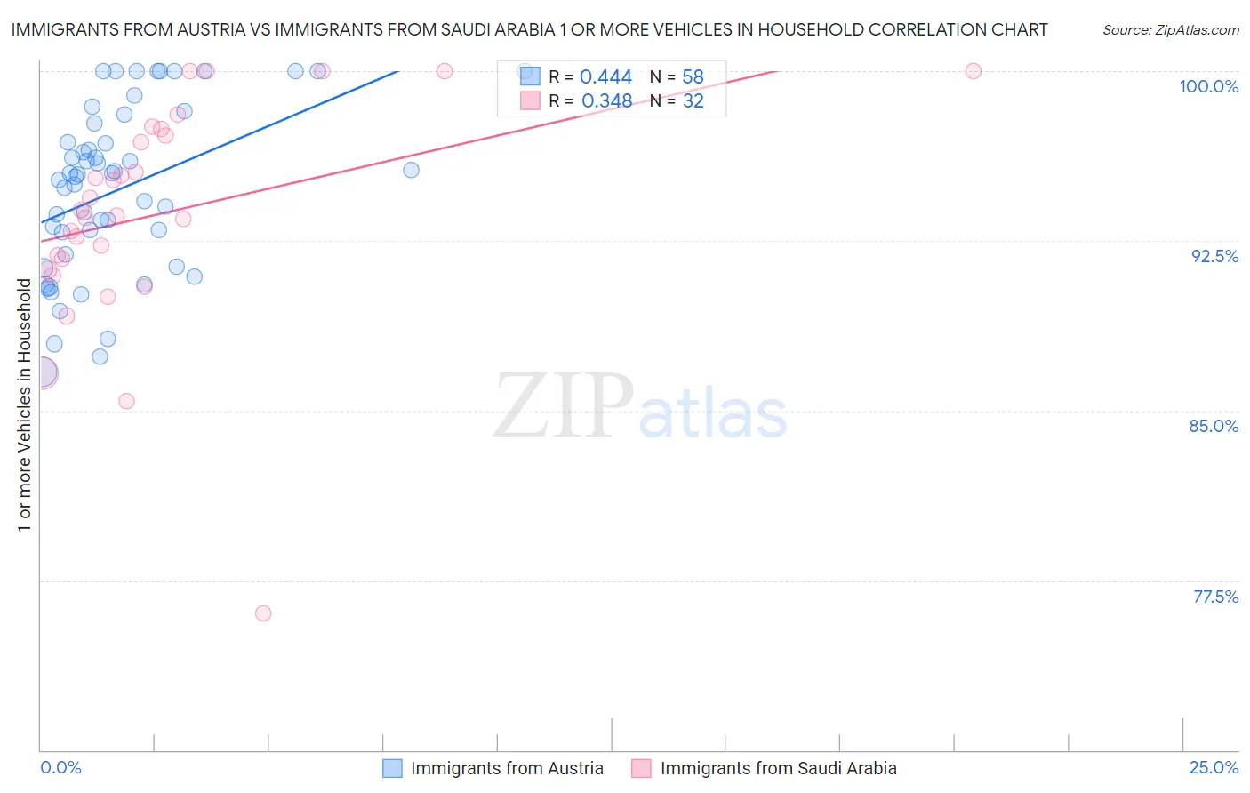 Immigrants from Austria vs Immigrants from Saudi Arabia 1 or more Vehicles in Household