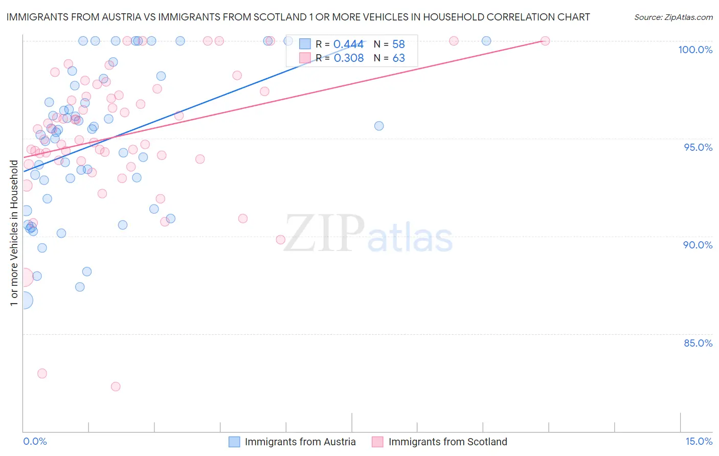 Immigrants from Austria vs Immigrants from Scotland 1 or more Vehicles in Household