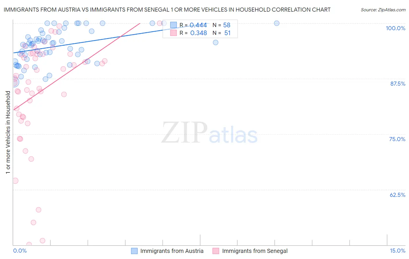 Immigrants from Austria vs Immigrants from Senegal 1 or more Vehicles in Household