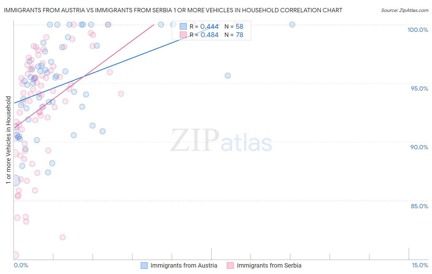 Immigrants from Austria vs Immigrants from Serbia 1 or more Vehicles in Household