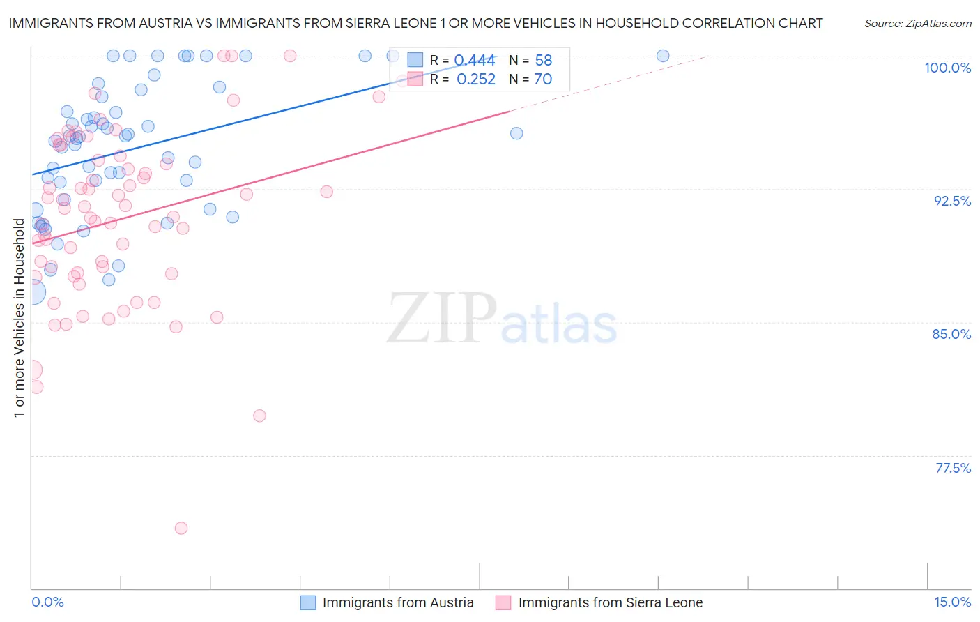 Immigrants from Austria vs Immigrants from Sierra Leone 1 or more Vehicles in Household