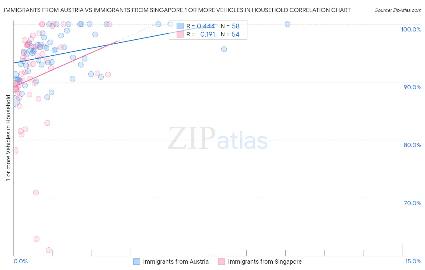 Immigrants from Austria vs Immigrants from Singapore 1 or more Vehicles in Household