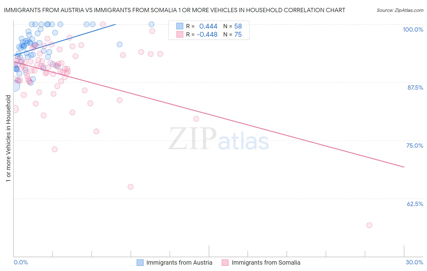 Immigrants from Austria vs Immigrants from Somalia 1 or more Vehicles in Household