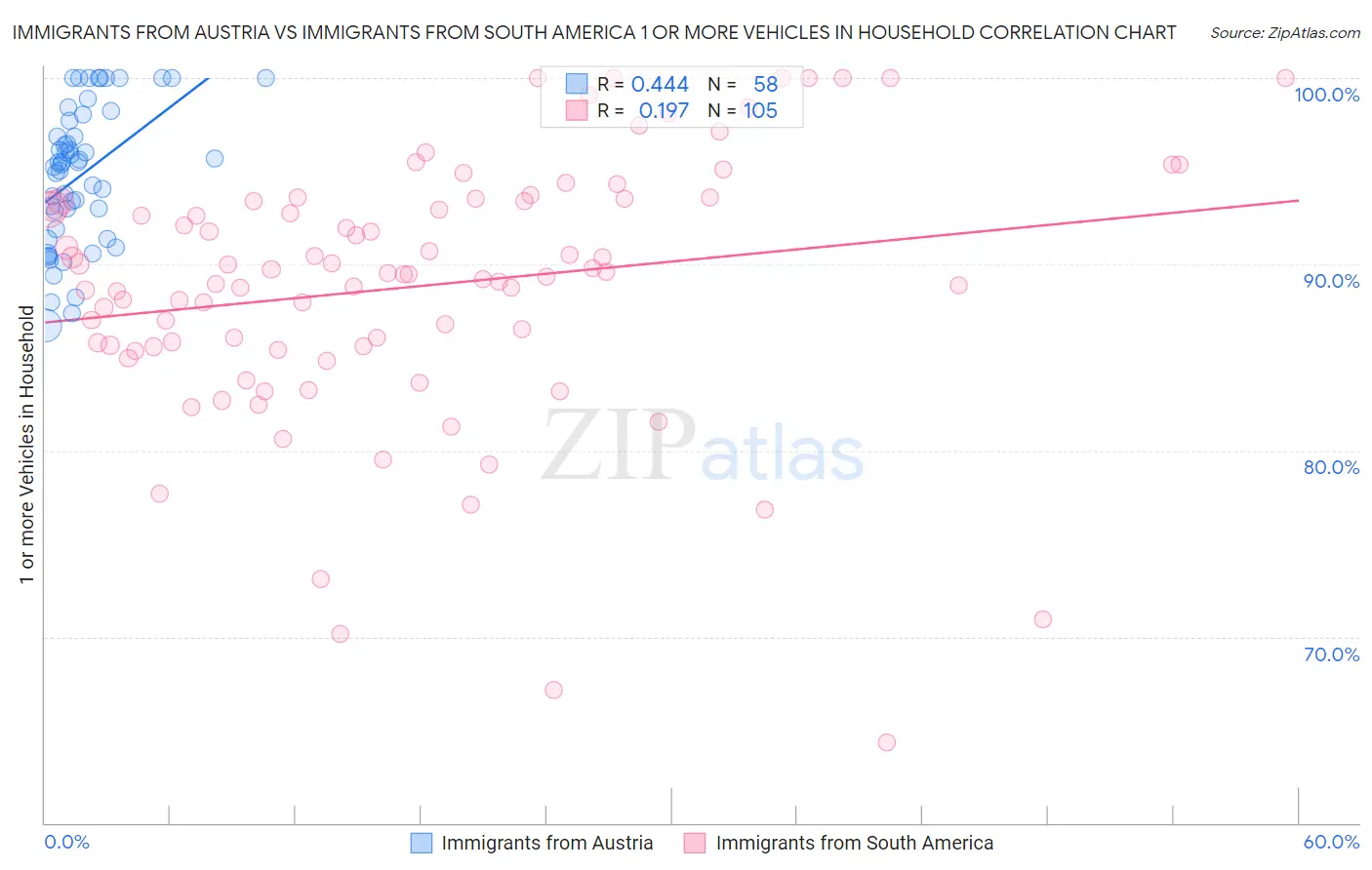 Immigrants from Austria vs Immigrants from South America 1 or more Vehicles in Household