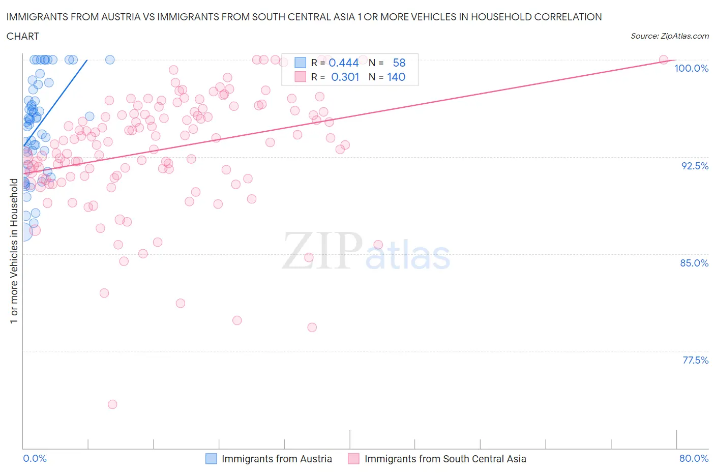 Immigrants from Austria vs Immigrants from South Central Asia 1 or more Vehicles in Household
