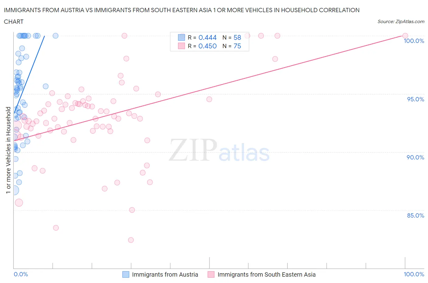 Immigrants from Austria vs Immigrants from South Eastern Asia 1 or more Vehicles in Household