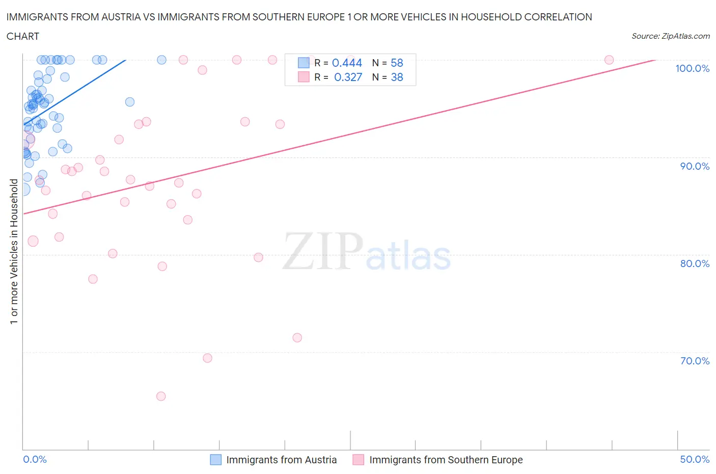 Immigrants from Austria vs Immigrants from Southern Europe 1 or more Vehicles in Household
