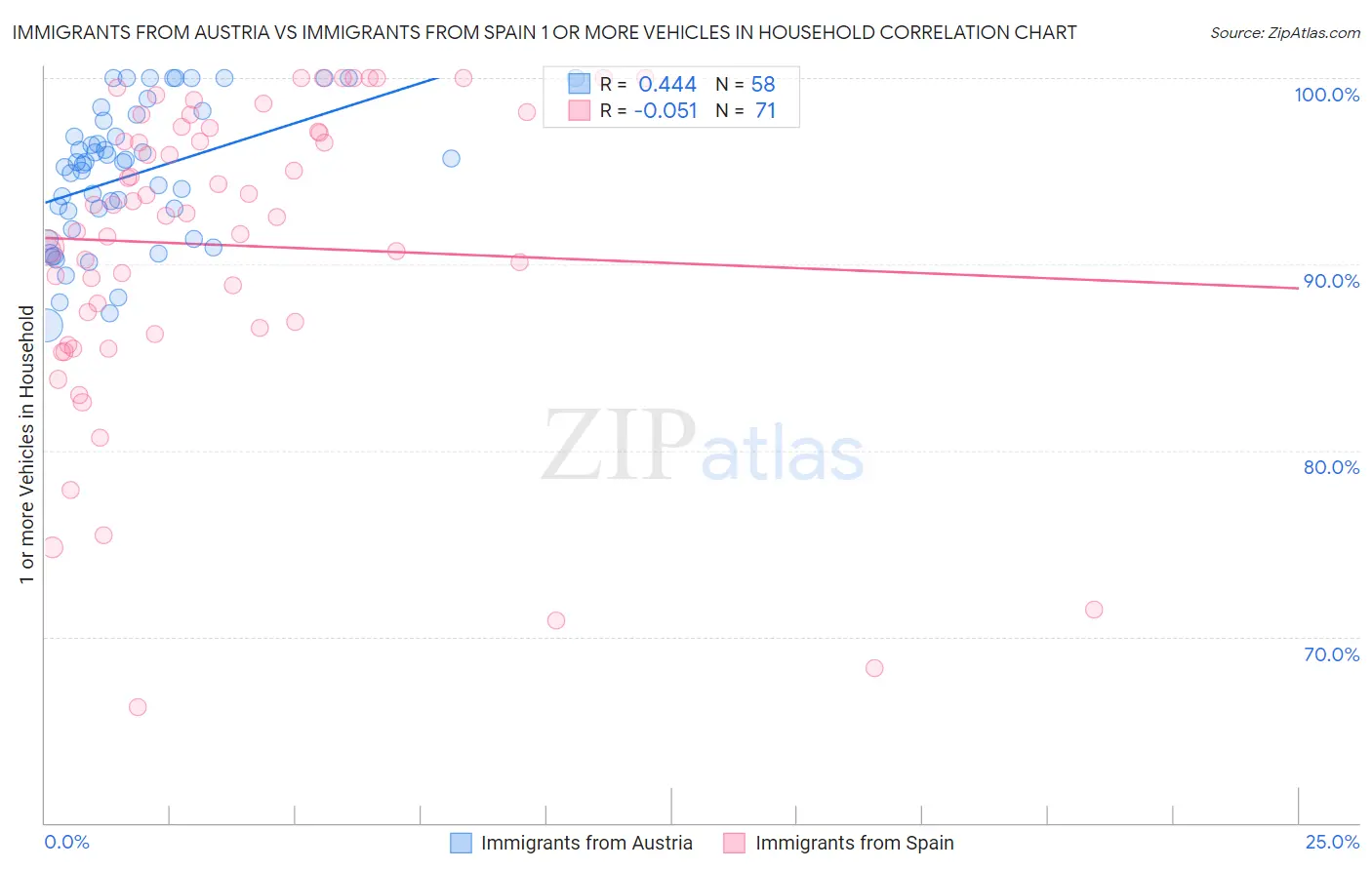 Immigrants from Austria vs Immigrants from Spain 1 or more Vehicles in Household