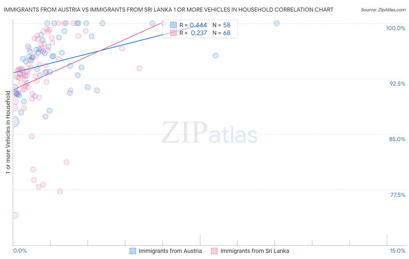 Immigrants from Austria vs Immigrants from Sri Lanka 1 or more Vehicles in Household