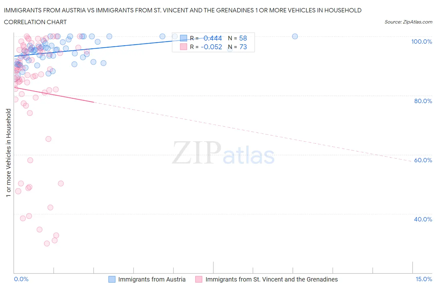 Immigrants from Austria vs Immigrants from St. Vincent and the Grenadines 1 or more Vehicles in Household