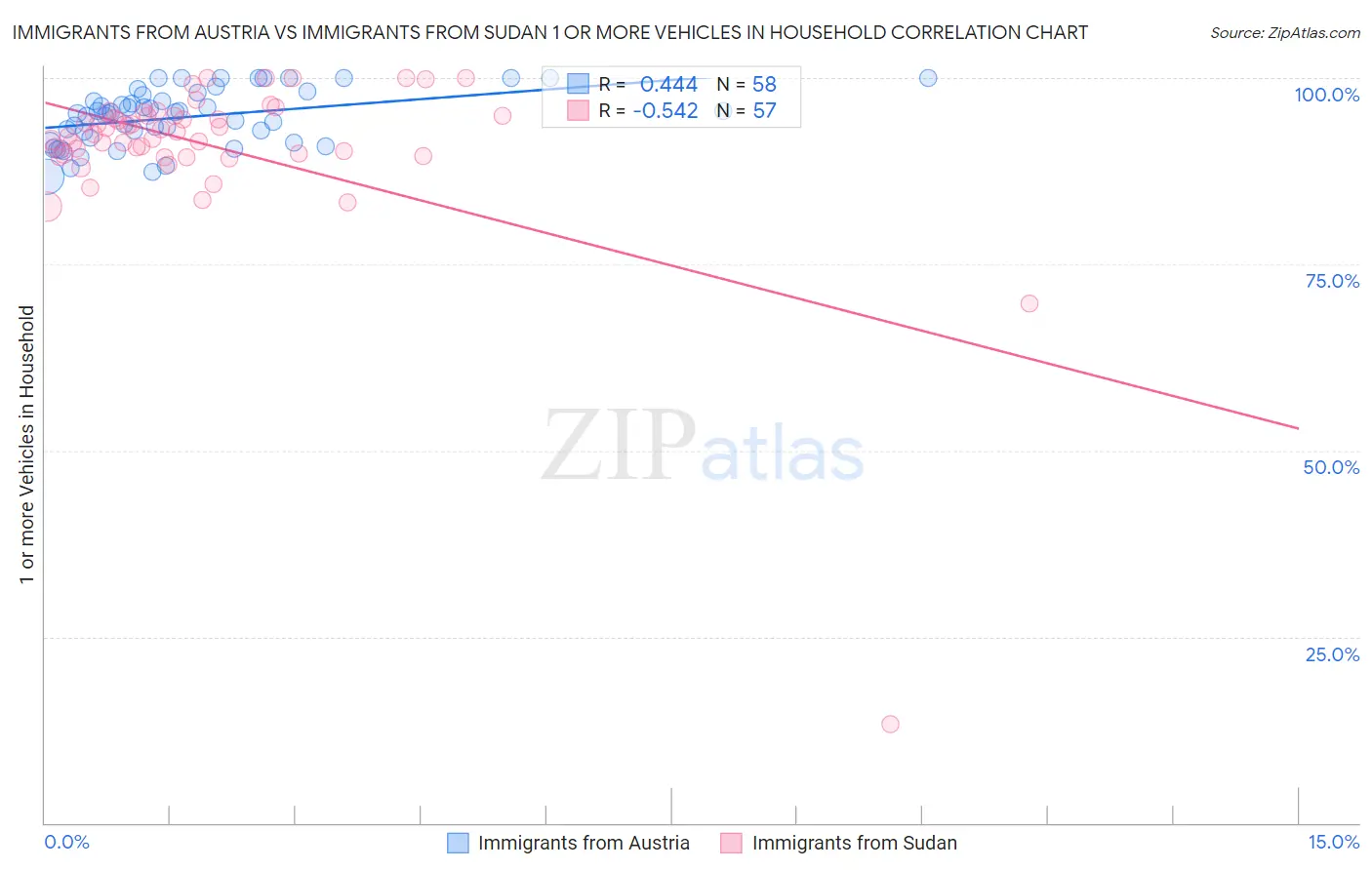 Immigrants from Austria vs Immigrants from Sudan 1 or more Vehicles in Household