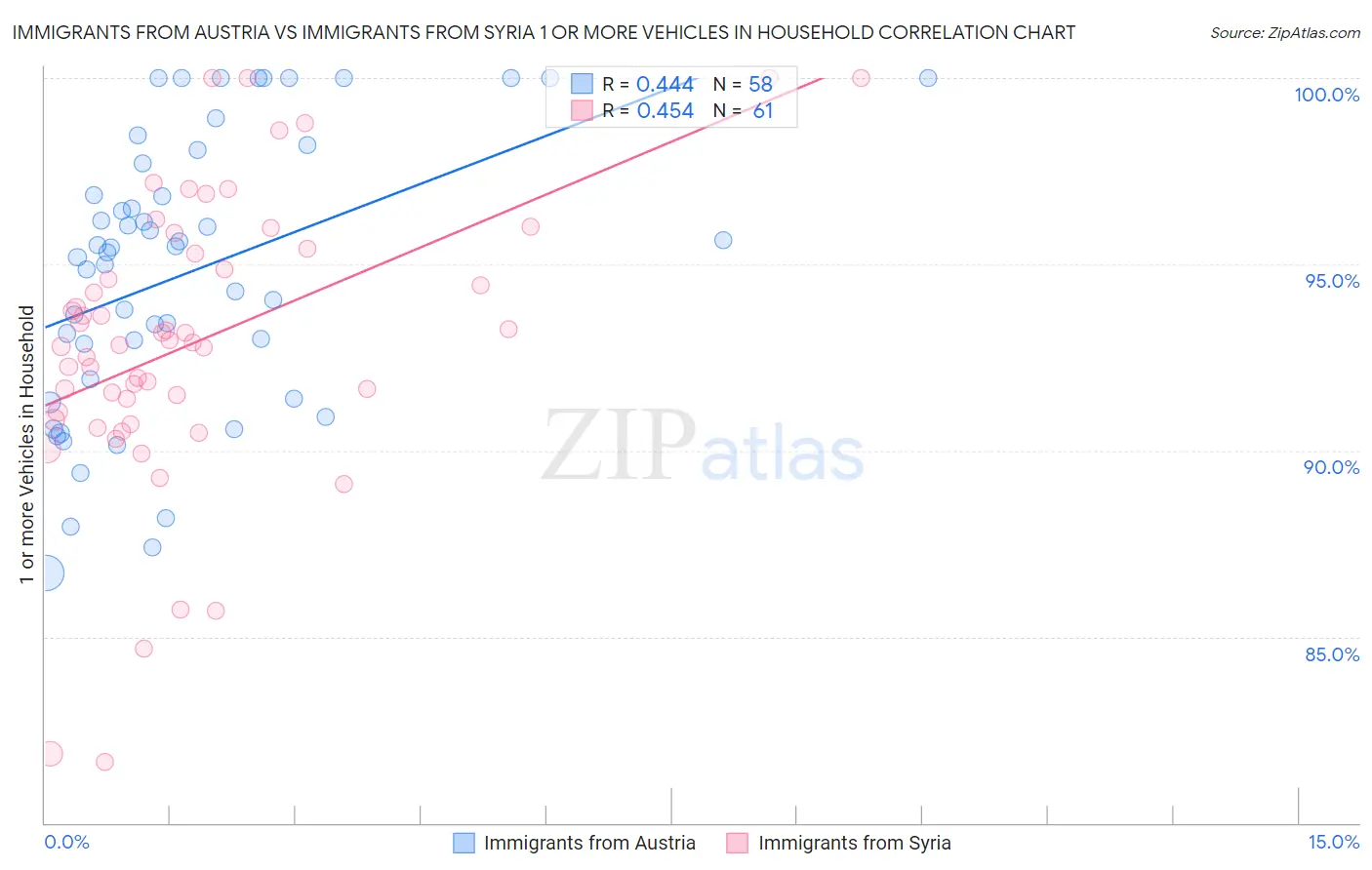 Immigrants from Austria vs Immigrants from Syria 1 or more Vehicles in Household