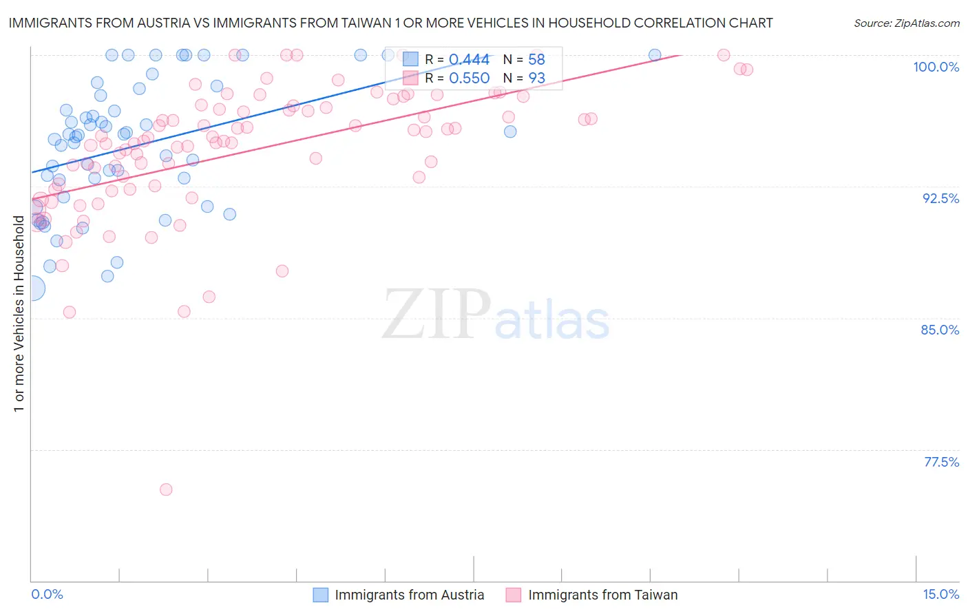 Immigrants from Austria vs Immigrants from Taiwan 1 or more Vehicles in Household
