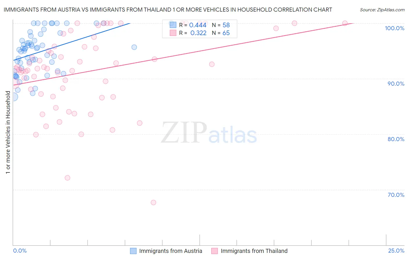 Immigrants from Austria vs Immigrants from Thailand 1 or more Vehicles in Household