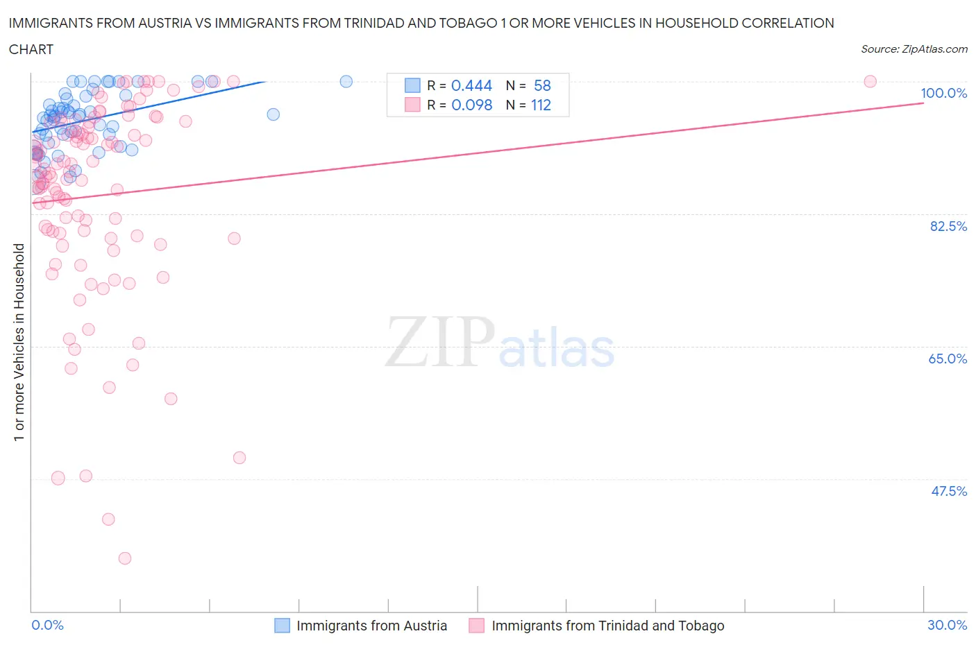 Immigrants from Austria vs Immigrants from Trinidad and Tobago 1 or more Vehicles in Household