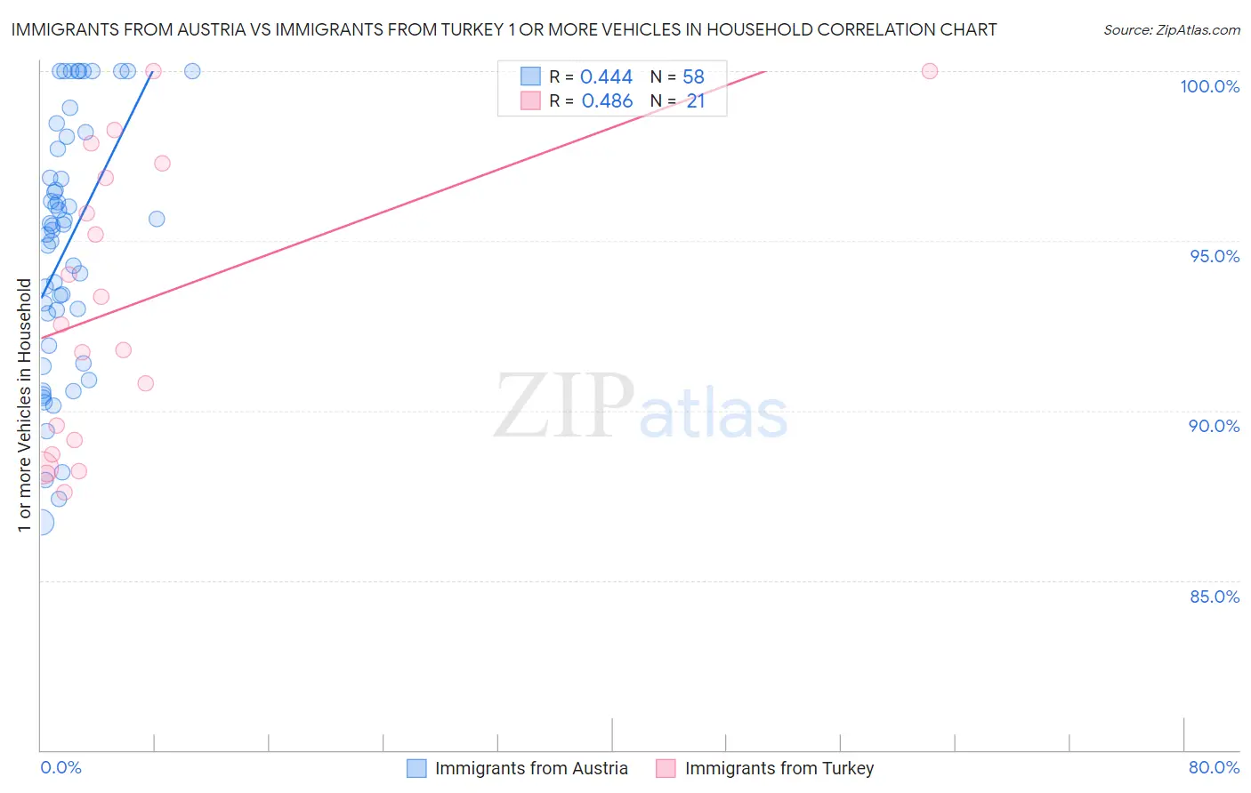 Immigrants from Austria vs Immigrants from Turkey 1 or more Vehicles in Household