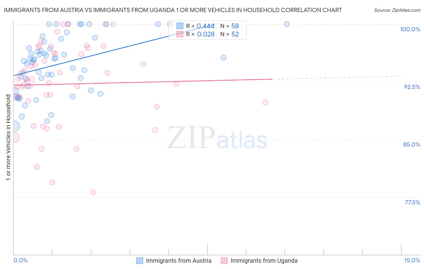 Immigrants from Austria vs Immigrants from Uganda 1 or more Vehicles in Household