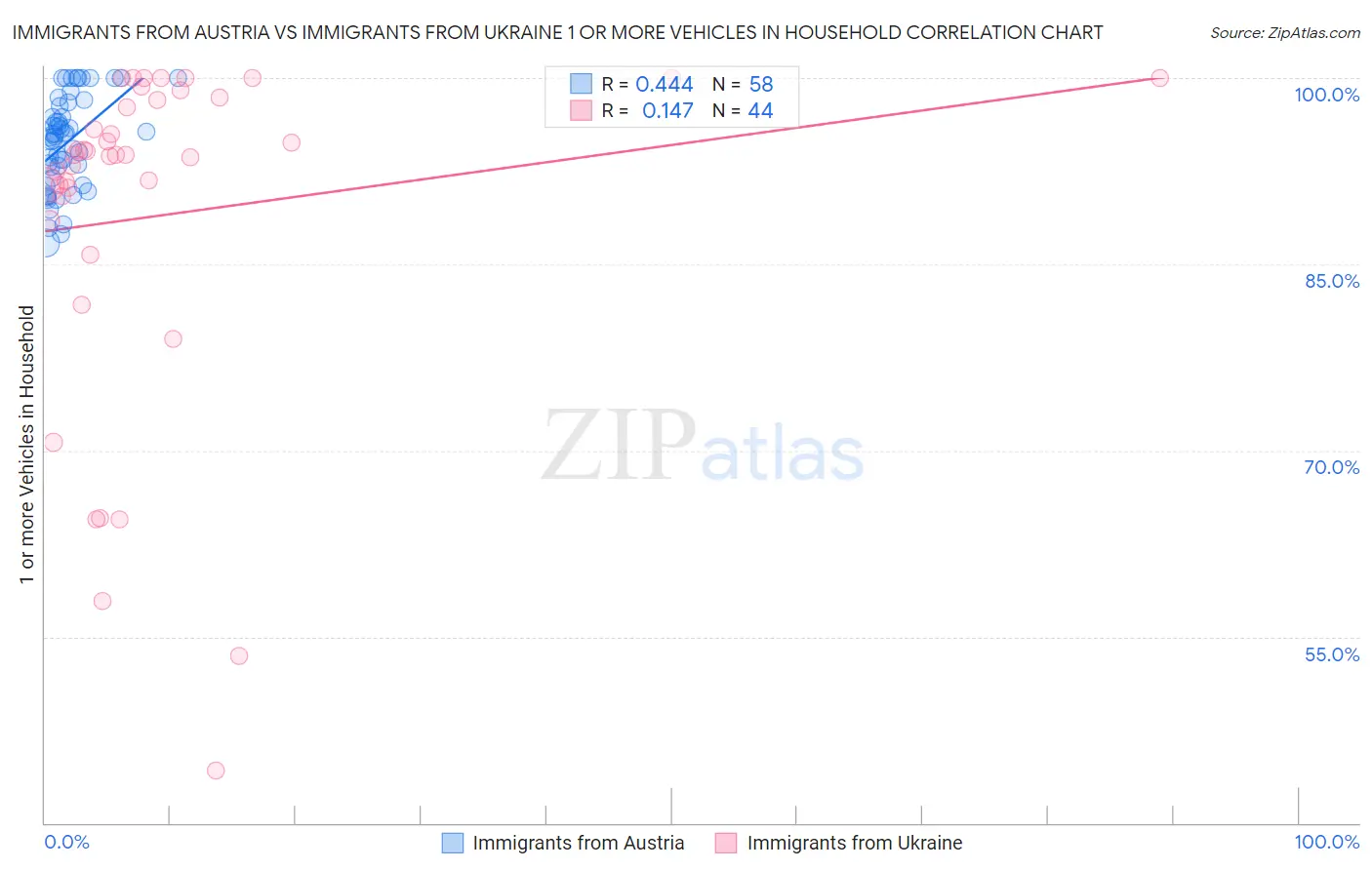 Immigrants from Austria vs Immigrants from Ukraine 1 or more Vehicles in Household