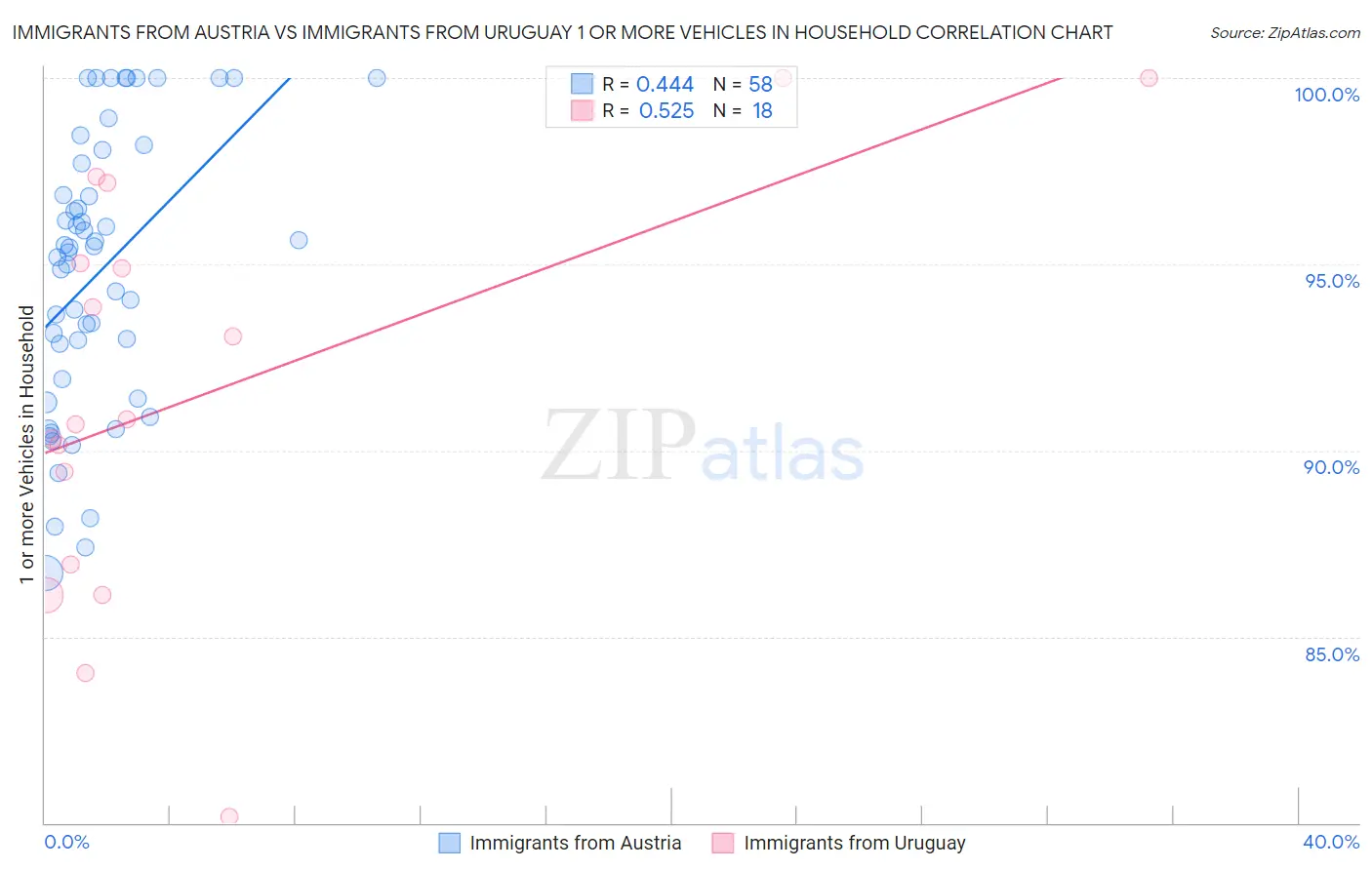 Immigrants from Austria vs Immigrants from Uruguay 1 or more Vehicles in Household