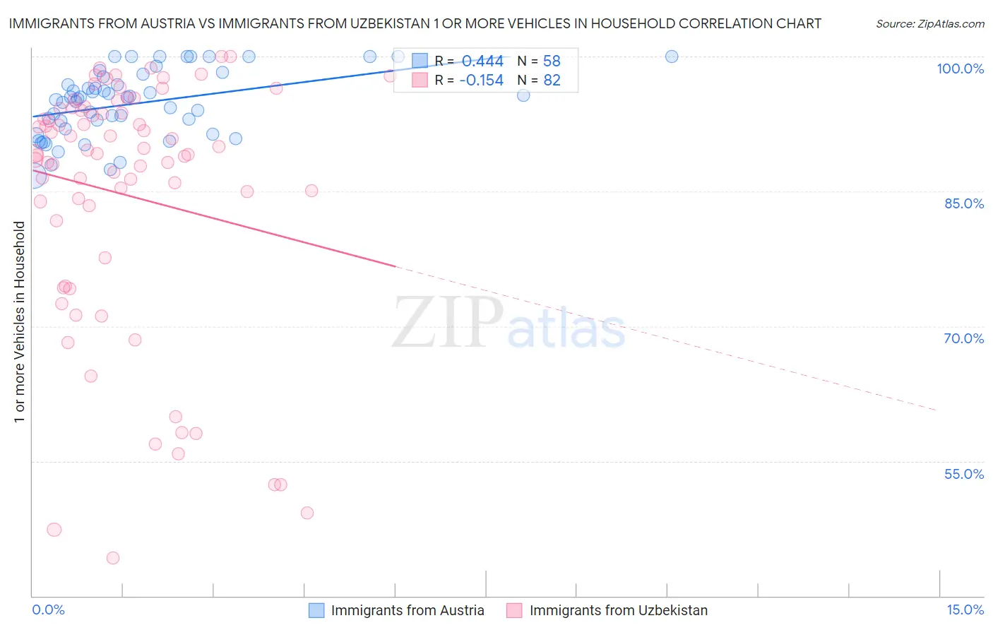 Immigrants from Austria vs Immigrants from Uzbekistan 1 or more Vehicles in Household