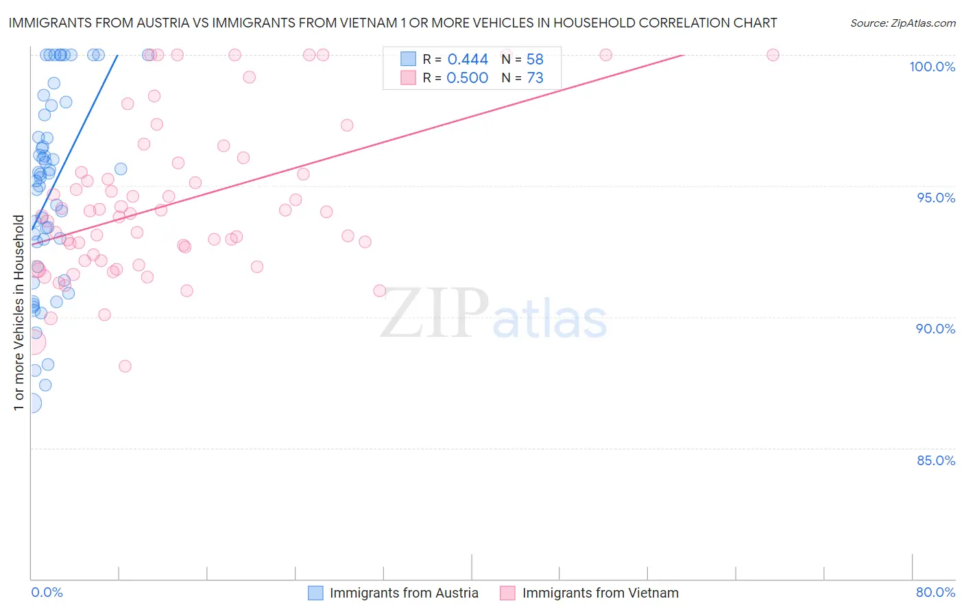 Immigrants from Austria vs Immigrants from Vietnam 1 or more Vehicles in Household
