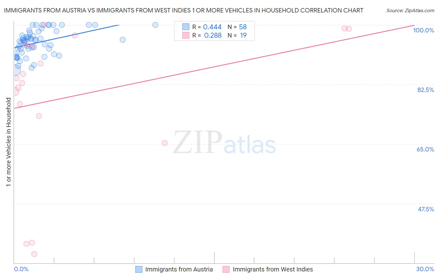 Immigrants from Austria vs Immigrants from West Indies 1 or more Vehicles in Household