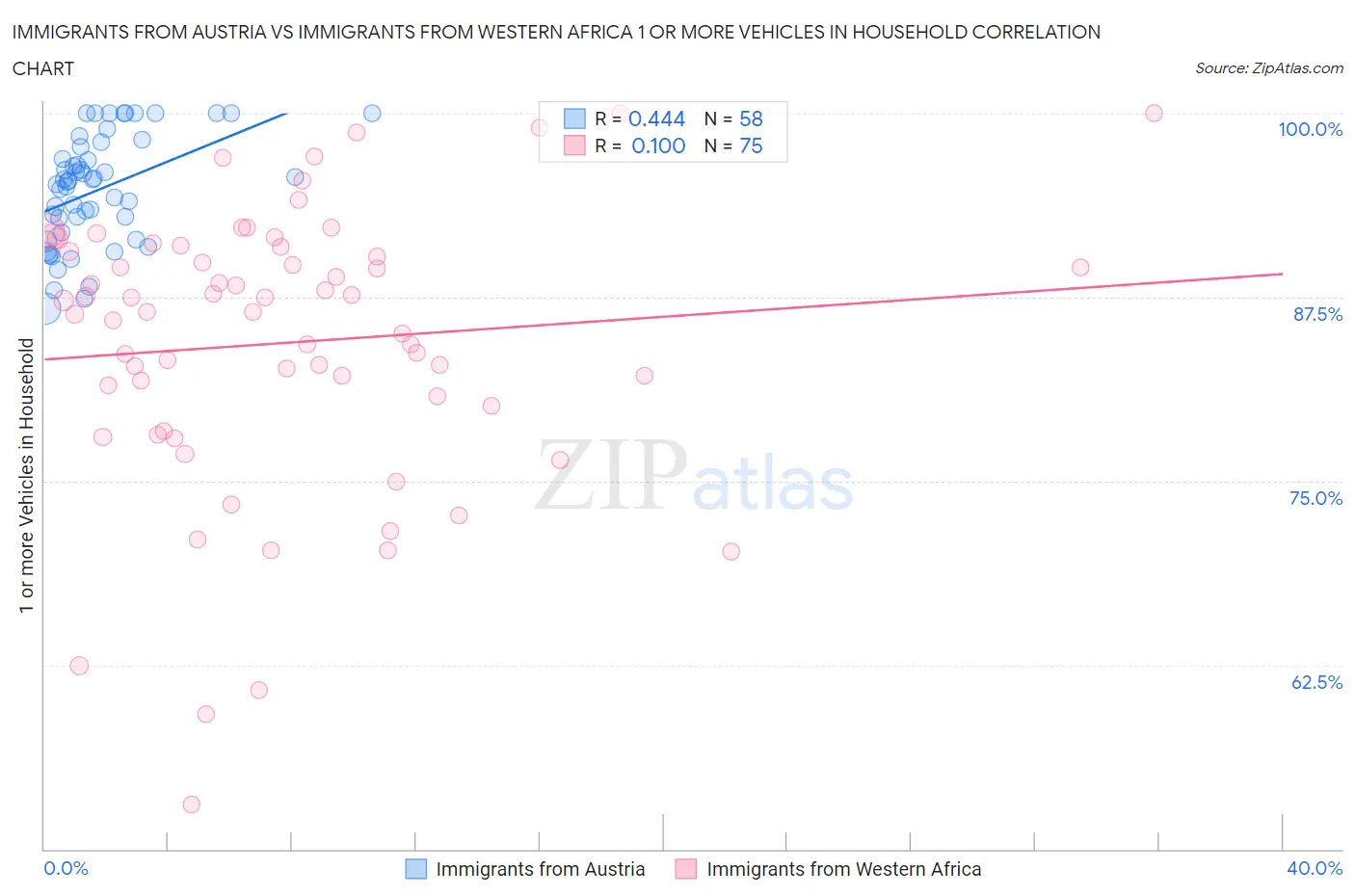 Immigrants from Austria vs Immigrants from Western Africa 1 or more Vehicles in Household