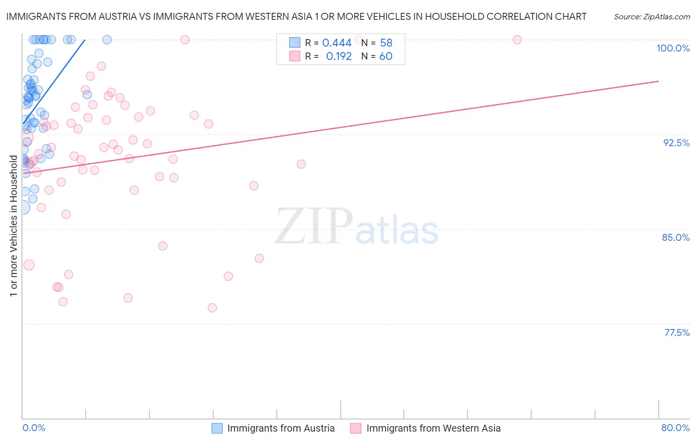 Immigrants from Austria vs Immigrants from Western Asia 1 or more Vehicles in Household