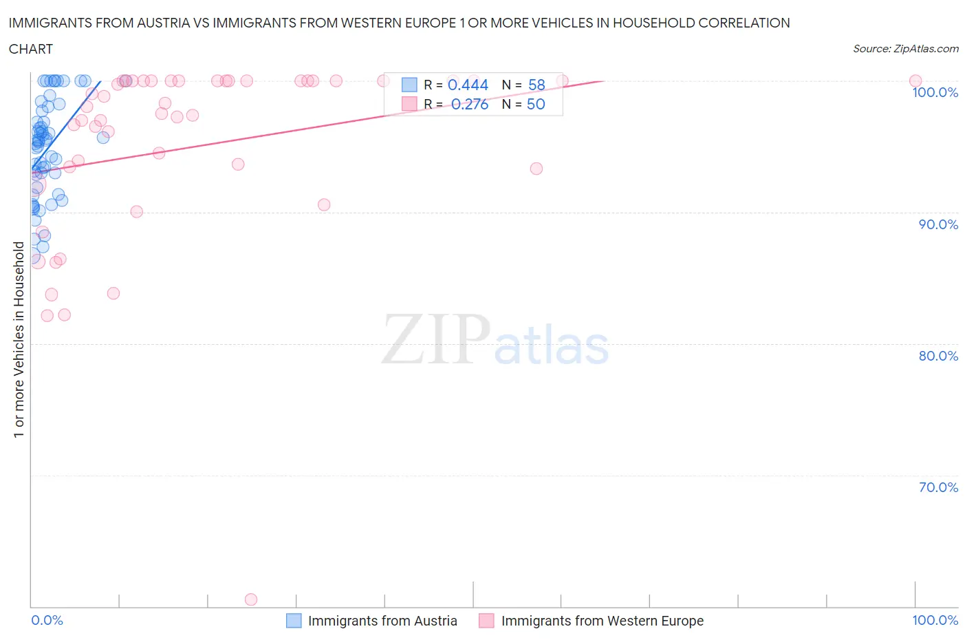 Immigrants from Austria vs Immigrants from Western Europe 1 or more Vehicles in Household