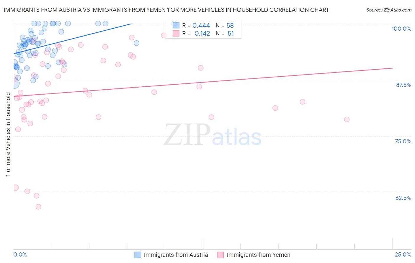 Immigrants from Austria vs Immigrants from Yemen 1 or more Vehicles in Household