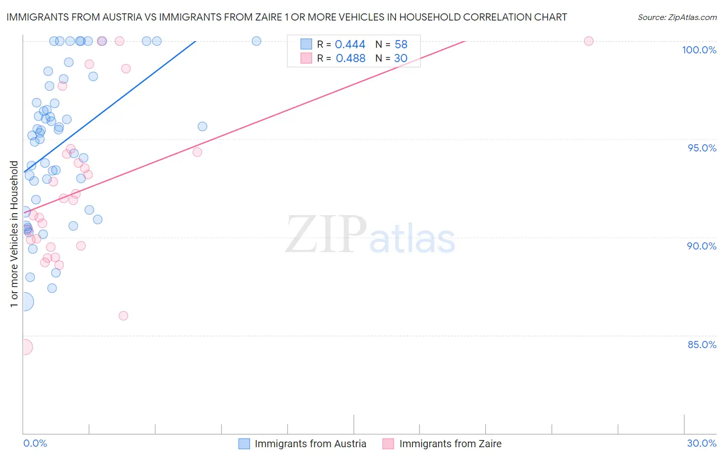 Immigrants from Austria vs Immigrants from Zaire 1 or more Vehicles in Household