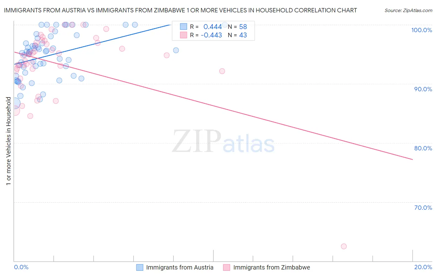 Immigrants from Austria vs Immigrants from Zimbabwe 1 or more Vehicles in Household