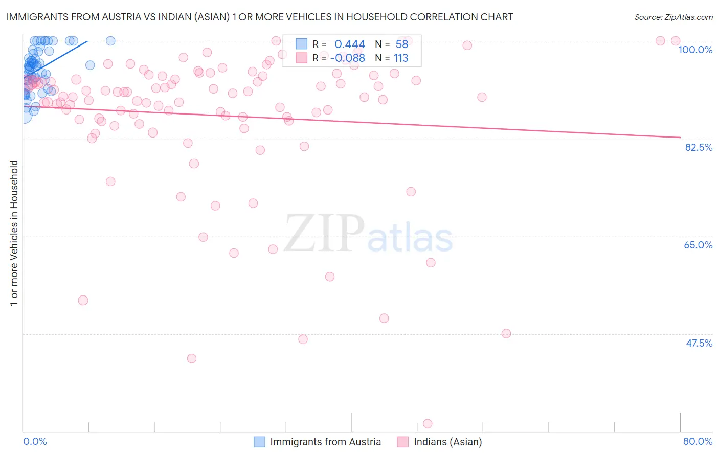 Immigrants from Austria vs Indian (Asian) 1 or more Vehicles in Household