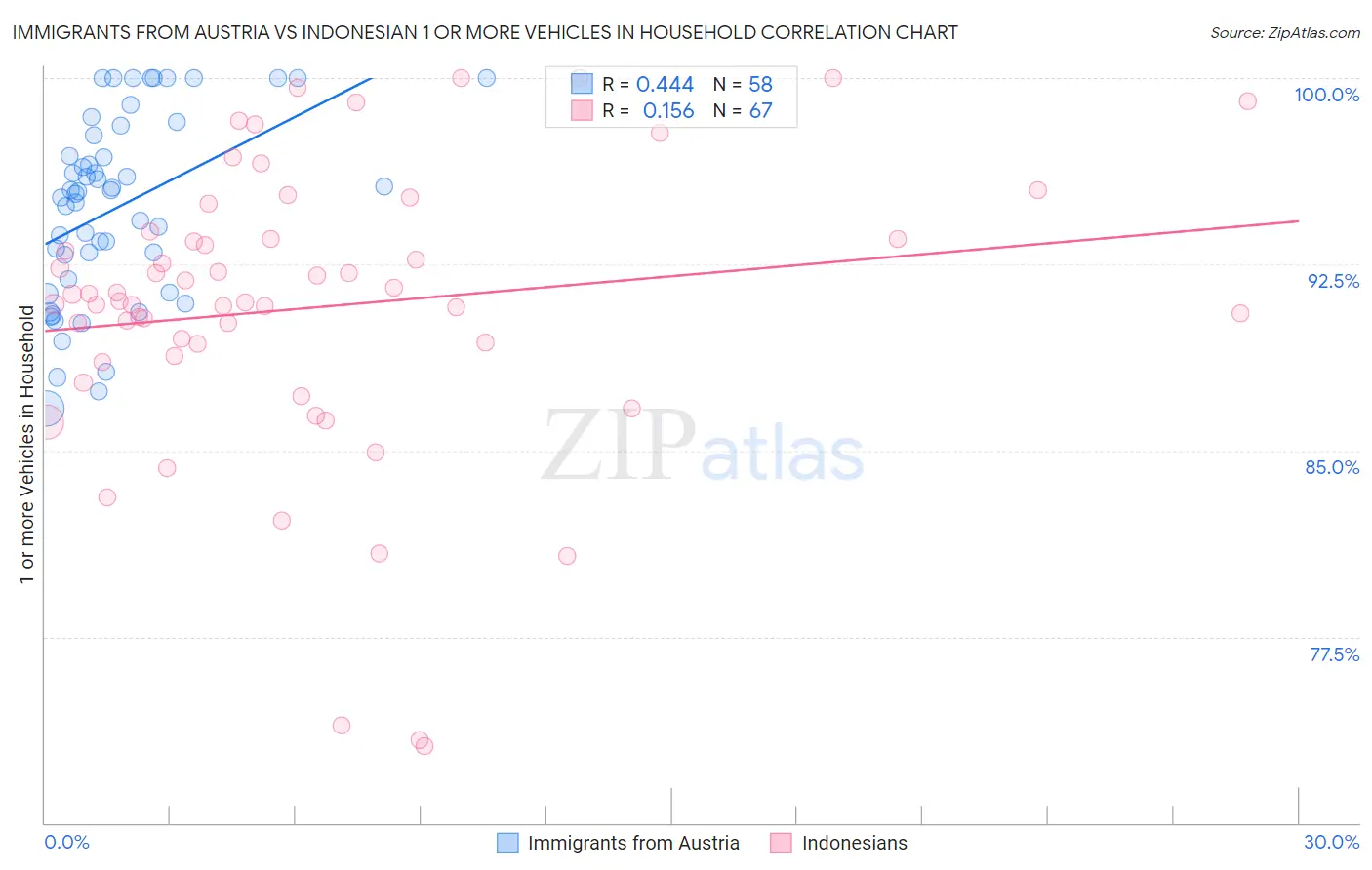 Immigrants from Austria vs Indonesian 1 or more Vehicles in Household