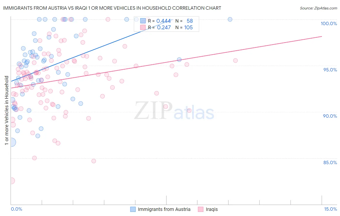 Immigrants from Austria vs Iraqi 1 or more Vehicles in Household