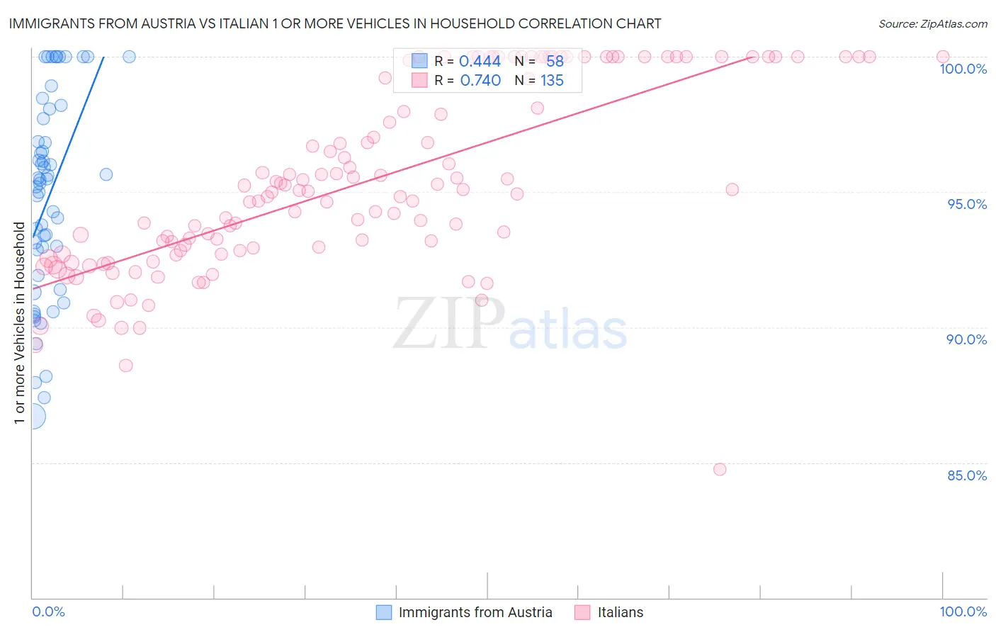 Immigrants from Austria vs Italian 1 or more Vehicles in Household