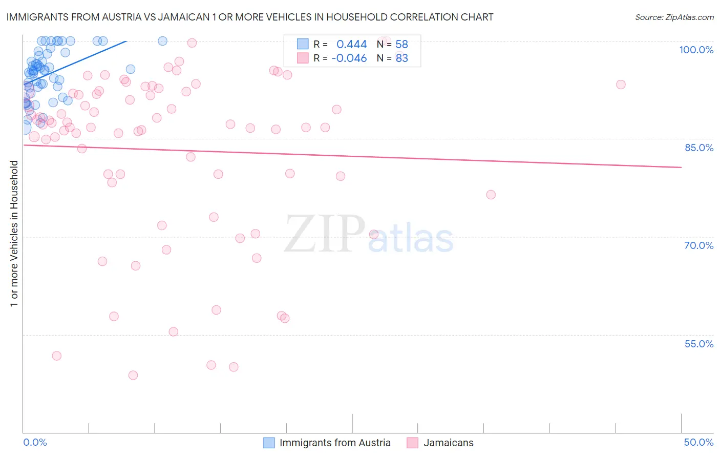 Immigrants from Austria vs Jamaican 1 or more Vehicles in Household