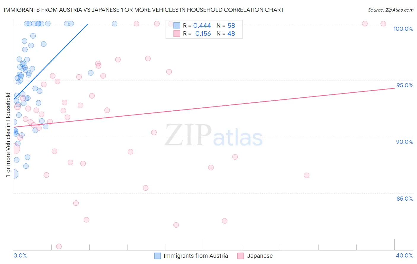 Immigrants from Austria vs Japanese 1 or more Vehicles in Household