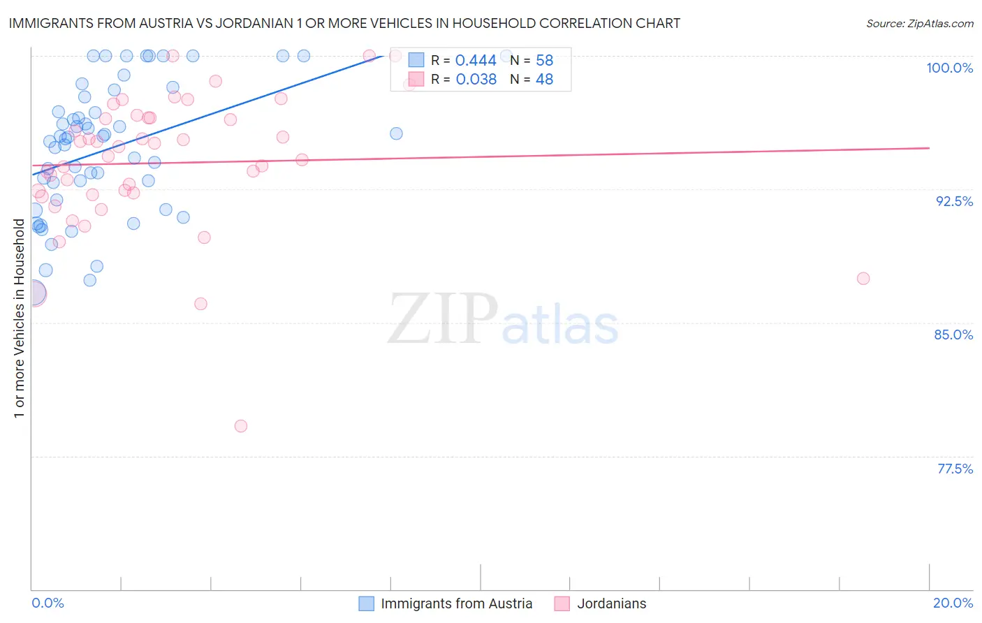 Immigrants from Austria vs Jordanian 1 or more Vehicles in Household
