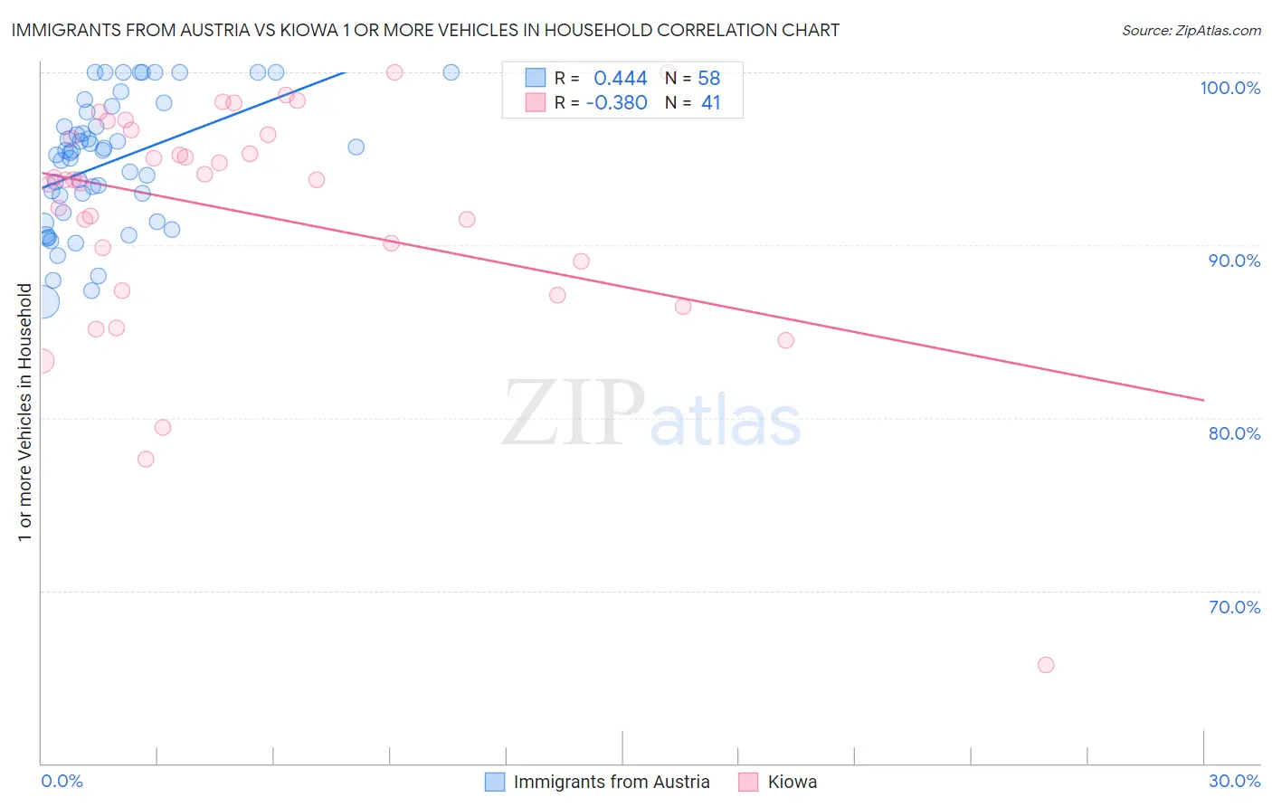 Immigrants from Austria vs Kiowa 1 or more Vehicles in Household