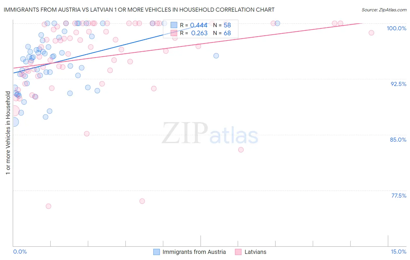 Immigrants from Austria vs Latvian 1 or more Vehicles in Household