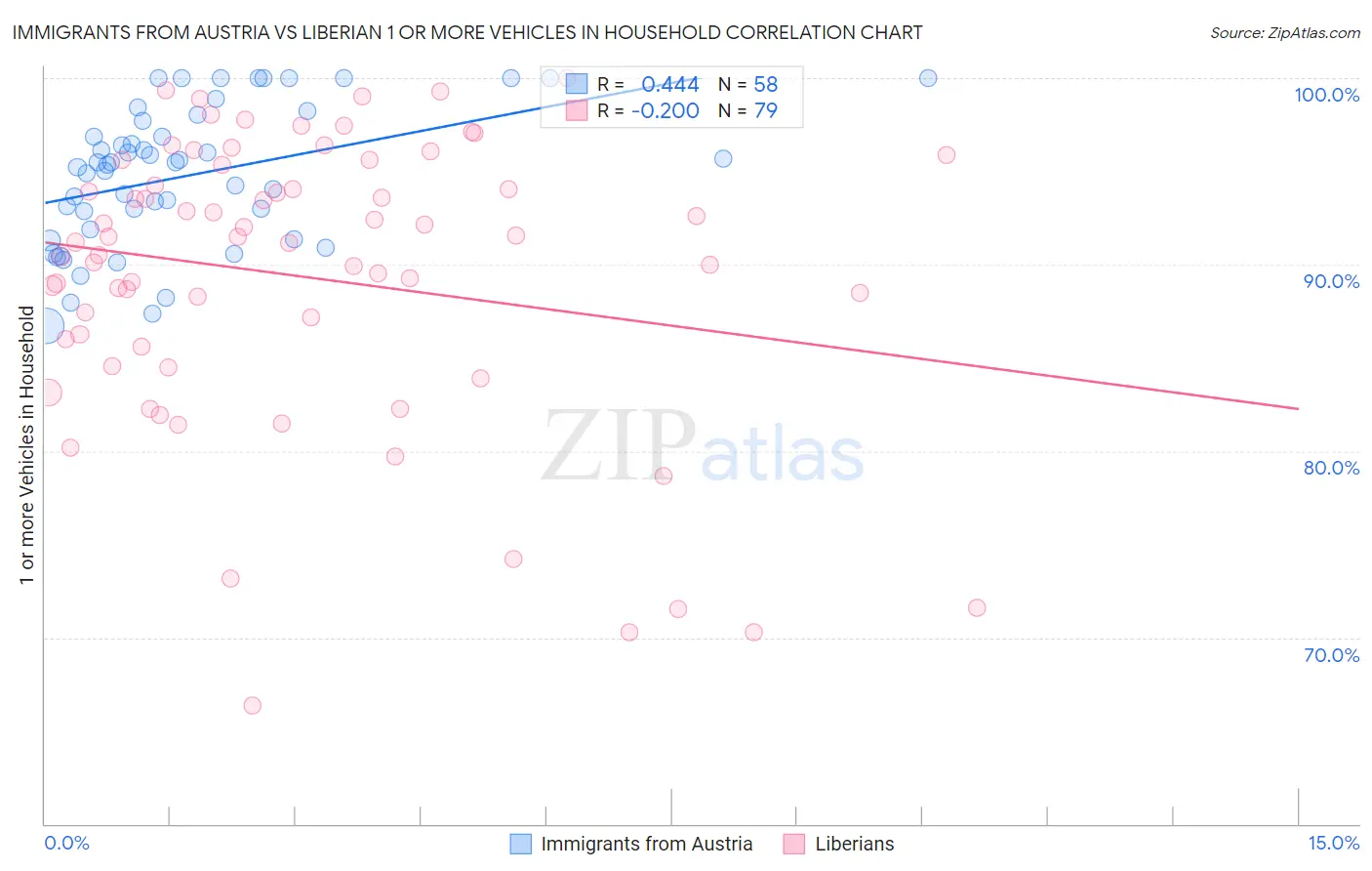 Immigrants from Austria vs Liberian 1 or more Vehicles in Household