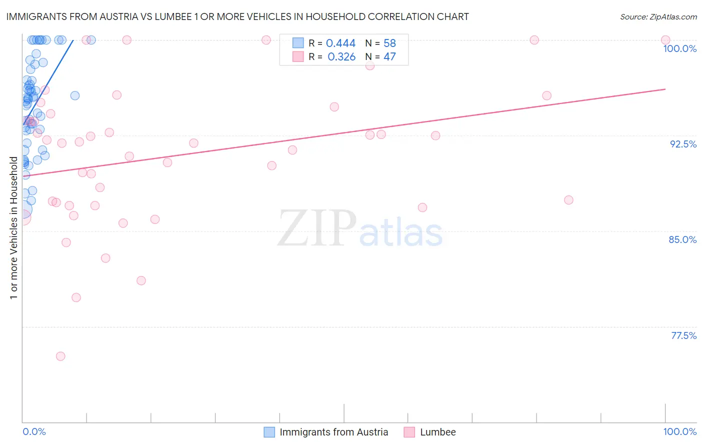 Immigrants from Austria vs Lumbee 1 or more Vehicles in Household