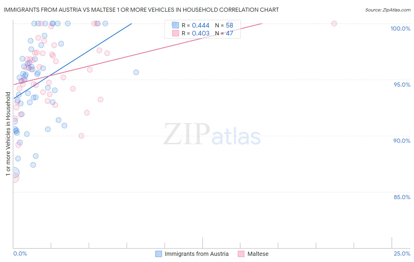 Immigrants from Austria vs Maltese 1 or more Vehicles in Household